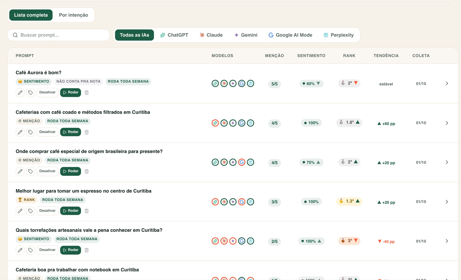 Tela Perguntas do painel com a lista de perguntas monitoradas nas 5 IAs, menção, sentimento, posição e tendência