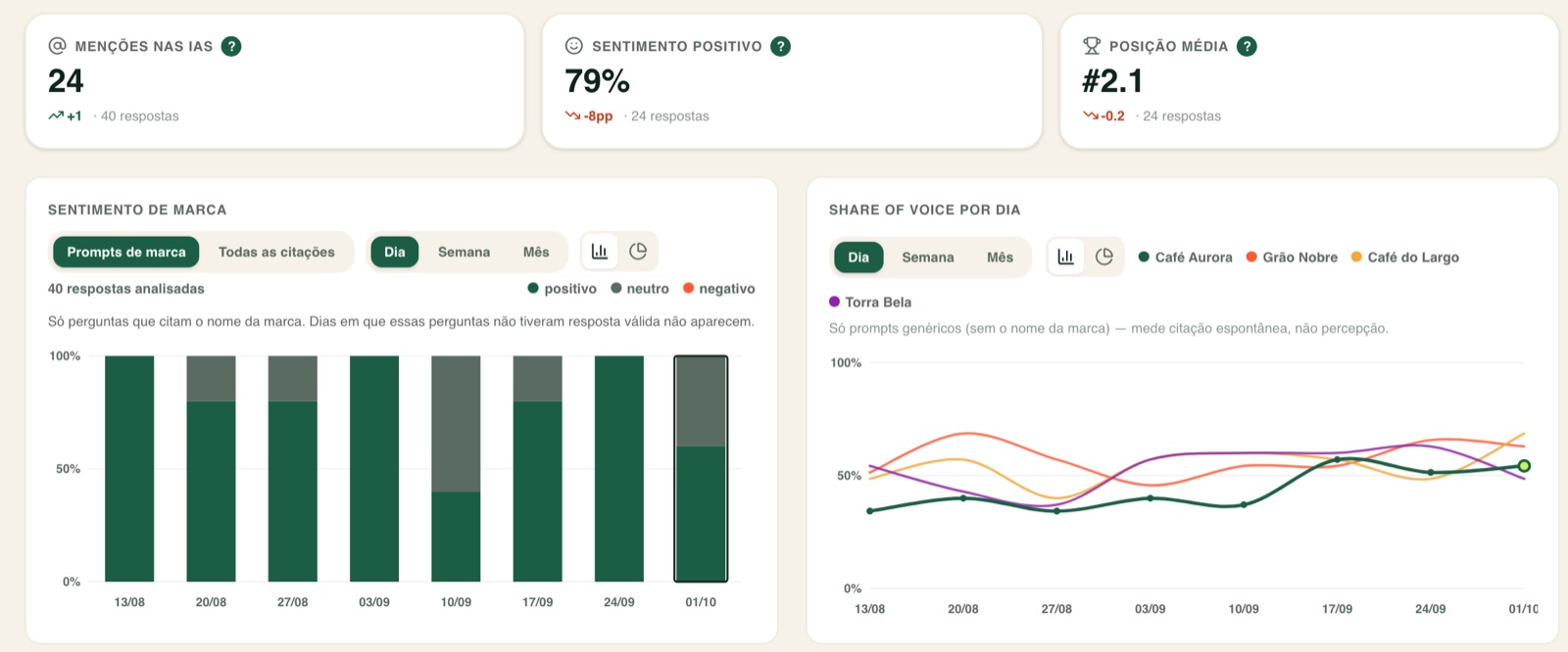 Visão Geral do painel da Skilo: menções nas IAs, sentimento positivo, posição média e gráficos de sentimento e share of voice